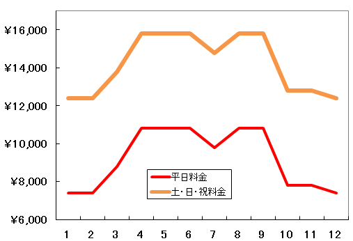 冬のゴルフ場は安い！