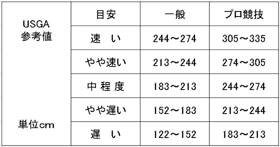 グリーンの速さ